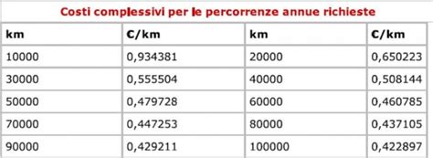 tuttocittà calcolo km.